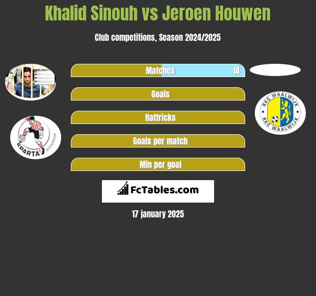 Khalid Sinouh vs Jeroen Houwen h2h player stats