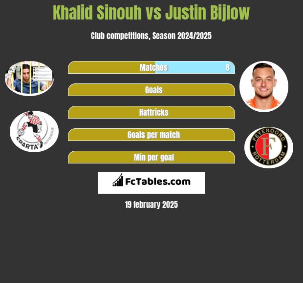 Khalid Sinouh vs Justin Bijlow h2h player stats