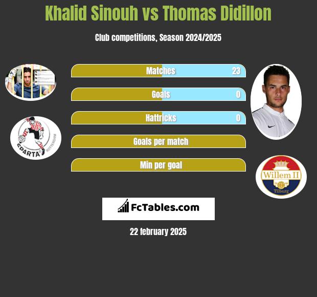 Khalid Sinouh vs Thomas Didillon h2h player stats