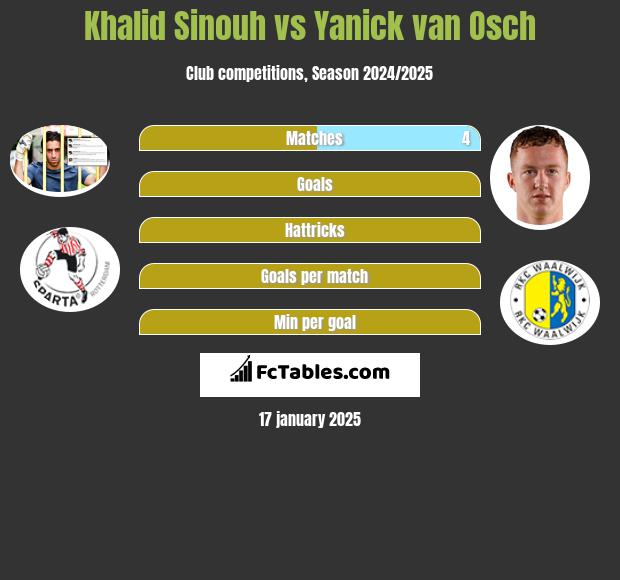 Khalid Sinouh vs Yanick van Osch h2h player stats