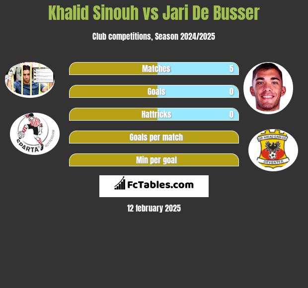 Khalid Sinouh vs Jari De Busser h2h player stats