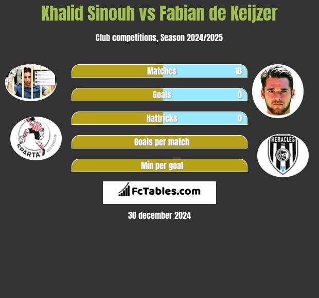 Khalid Sinouh vs Fabian de Keijzer h2h player stats