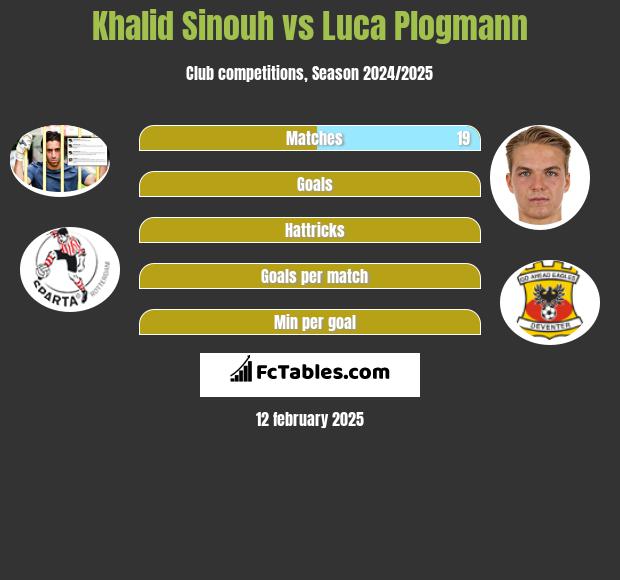 Khalid Sinouh vs Luca Plogmann h2h player stats