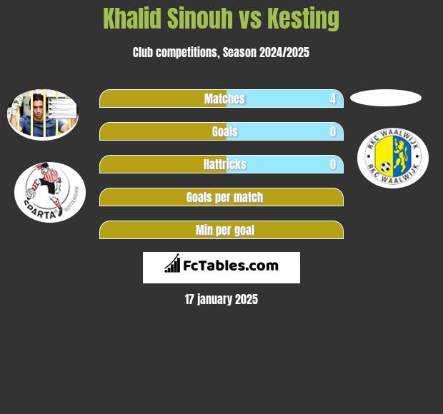 Khalid Sinouh vs Kesting h2h player stats