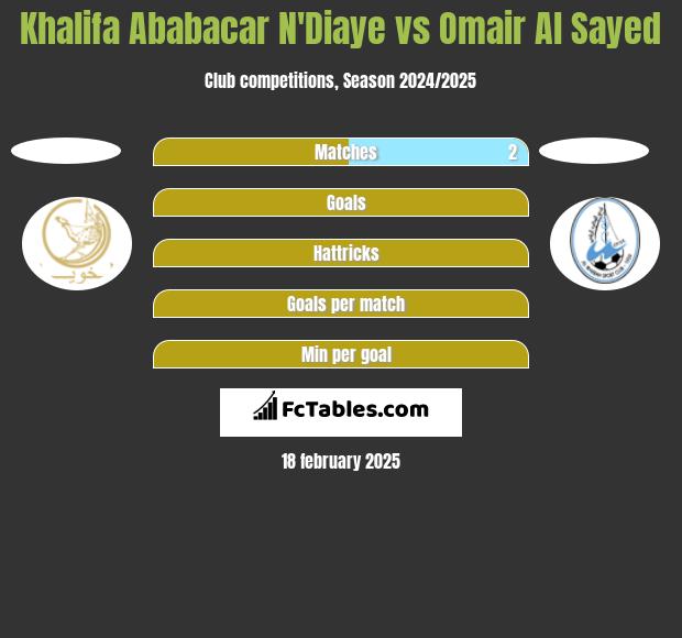 Khalifa Ababacar N'Diaye vs Omair Al Sayed h2h player stats