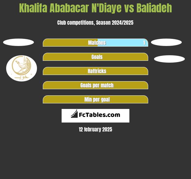 Khalifa Ababacar N'Diaye vs Baliadeh h2h player stats