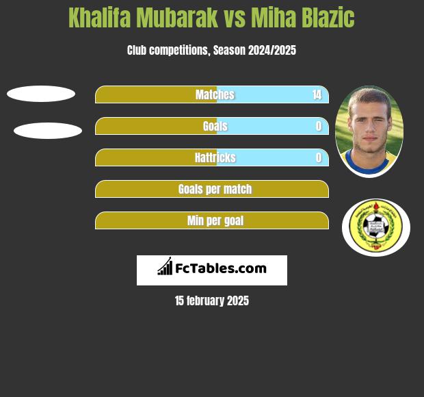 Khalifa Mubarak vs Miha Blazic h2h player stats