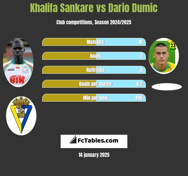 Khalifa Sankare vs Dario Dumic h2h player stats