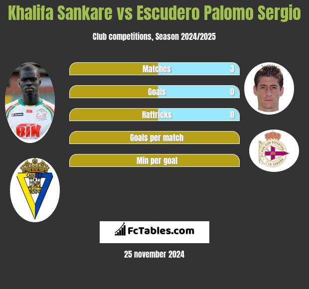 Khalifa Sankare vs Escudero Palomo Sergio h2h player stats