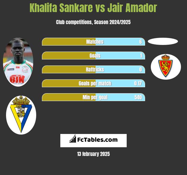 Khalifa Sankare vs Jair Amador h2h player stats