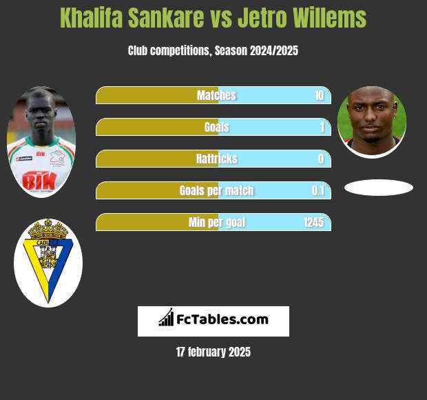 Khalifa Sankare vs Jetro Willems h2h player stats