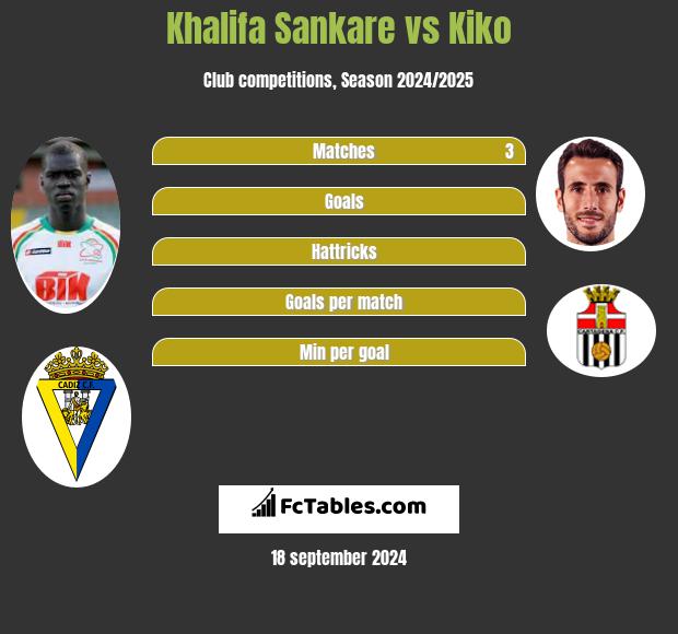 Khalifa Sankare vs Kiko h2h player stats