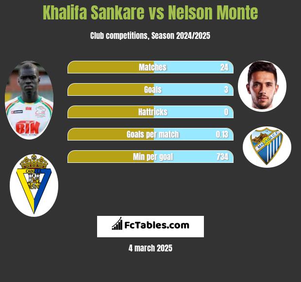 Khalifa Sankare vs Nelson Monte h2h player stats