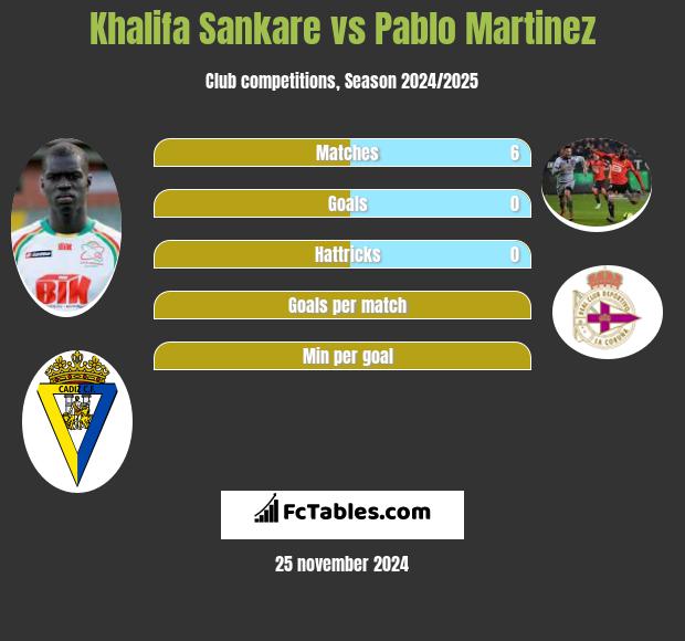 Khalifa Sankare vs Pablo Martinez h2h player stats