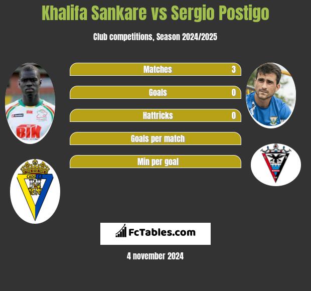 Khalifa Sankare vs Sergio Postigo h2h player stats