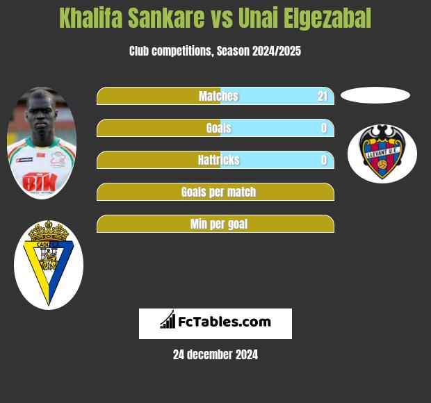 Khalifa Sankare vs Unai Elgezabal h2h player stats