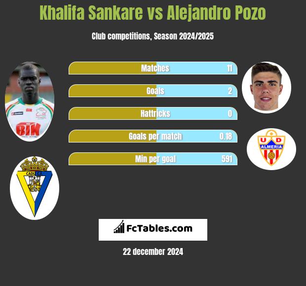 Khalifa Sankare vs Alejandro Pozo h2h player stats