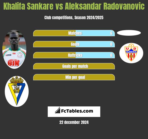 Khalifa Sankare vs Aleksandar Radovanovic h2h player stats