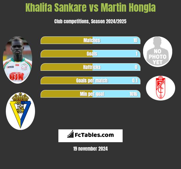 Khalifa Sankare vs Martin Hongla h2h player stats