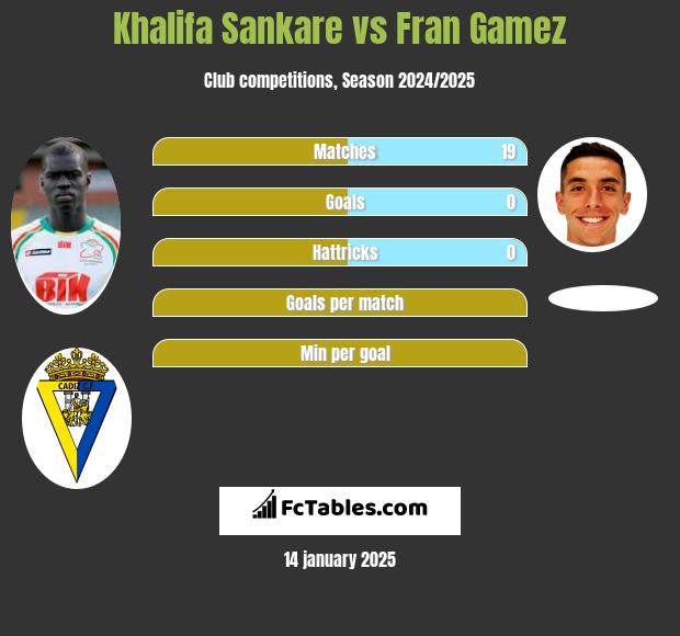 Khalifa Sankare vs Fran Gamez h2h player stats