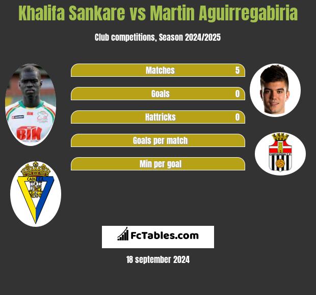 Khalifa Sankare vs Martin Aguirregabiria h2h player stats