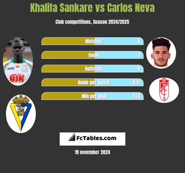 Khalifa Sankare vs Carlos Neva h2h player stats