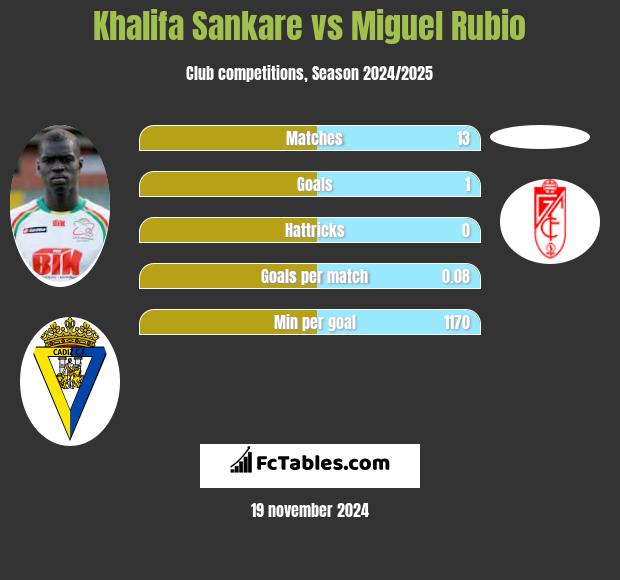 Khalifa Sankare vs Miguel Rubio h2h player stats