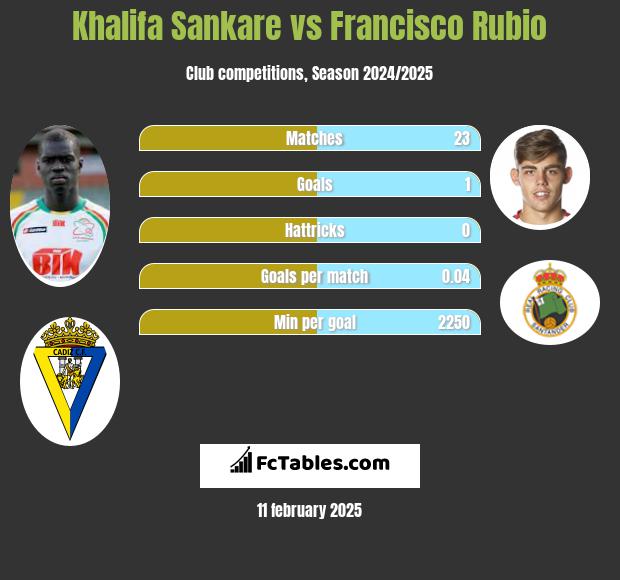 Khalifa Sankare vs Francisco Rubio h2h player stats