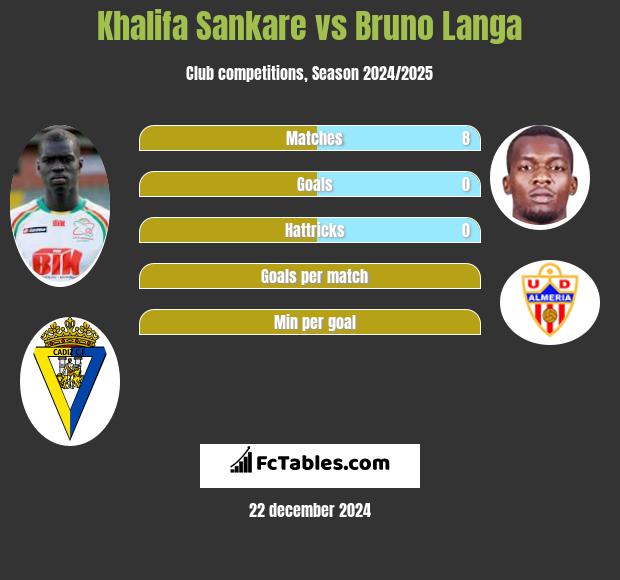 Khalifa Sankare vs Bruno Langa h2h player stats