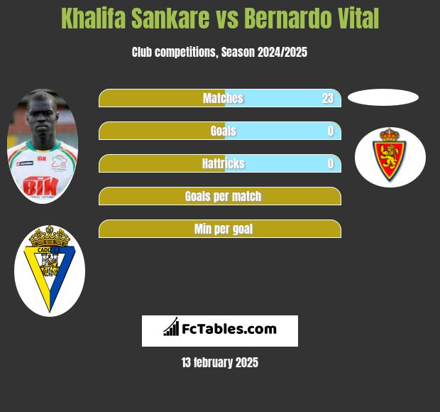 Khalifa Sankare vs Bernardo Vital h2h player stats