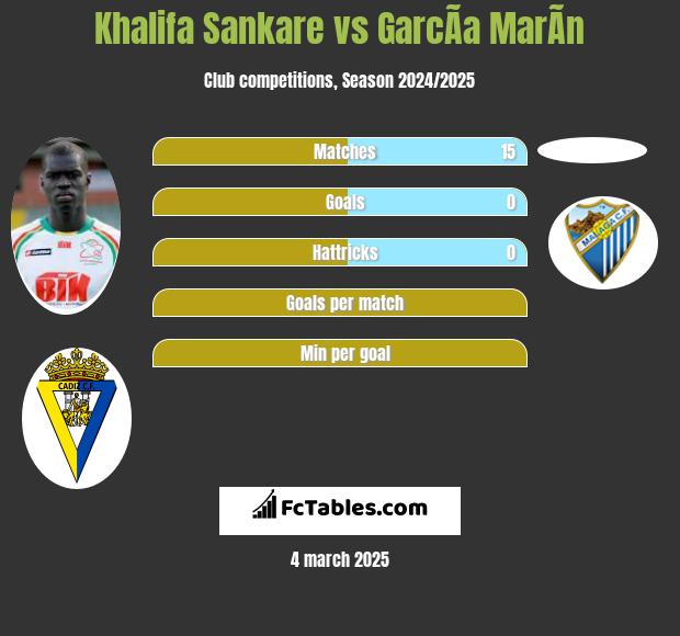 Khalifa Sankare vs GarcÃ­a MarÃ­n h2h player stats