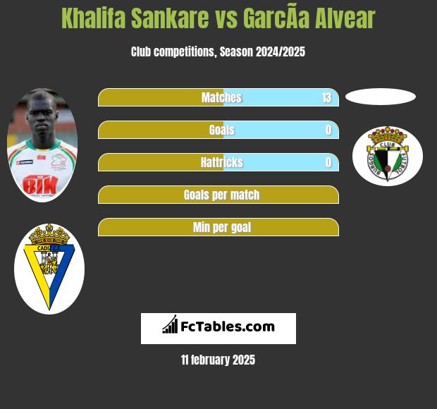 Khalifa Sankare vs GarcÃ­a Alvear h2h player stats