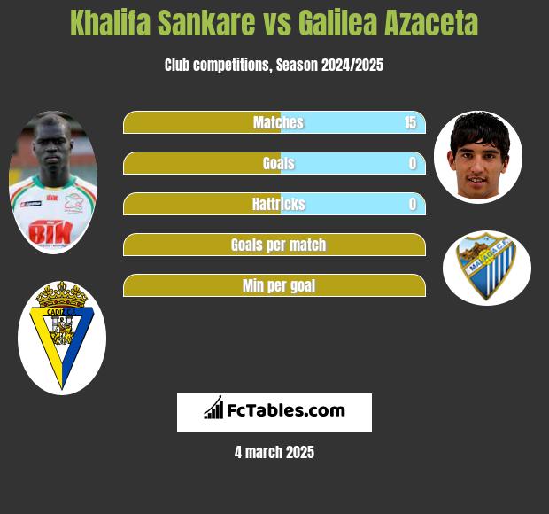 Khalifa Sankare vs Galilea Azaceta h2h player stats