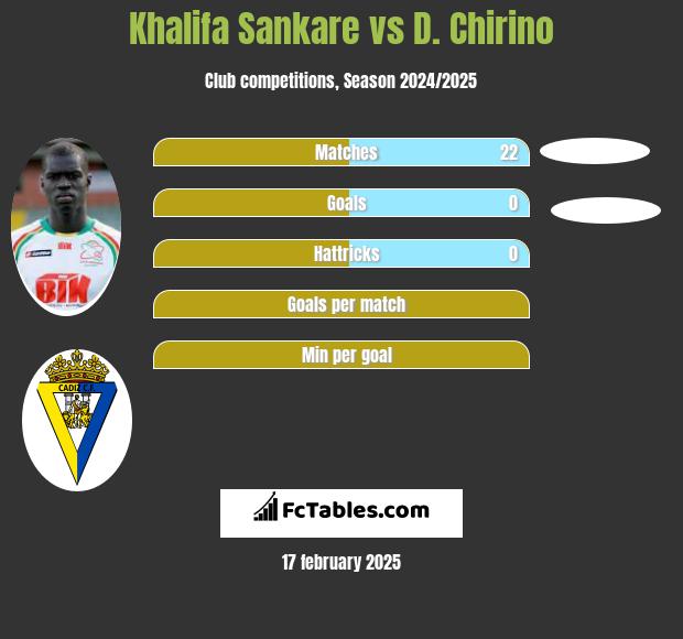 Khalifa Sankare vs D. Chirino h2h player stats