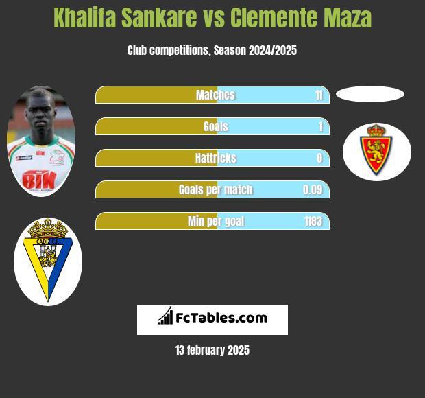 Khalifa Sankare vs Clemente Maza h2h player stats