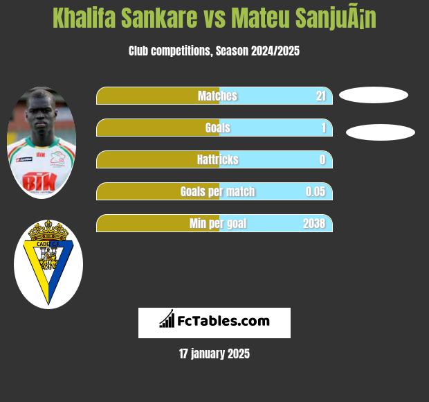 Khalifa Sankare vs Mateu SanjuÃ¡n h2h player stats