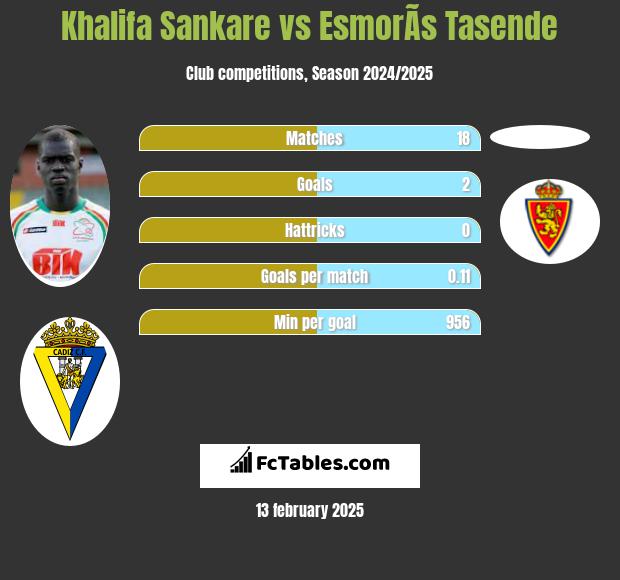 Khalifa Sankare vs EsmorÃ­s Tasende h2h player stats