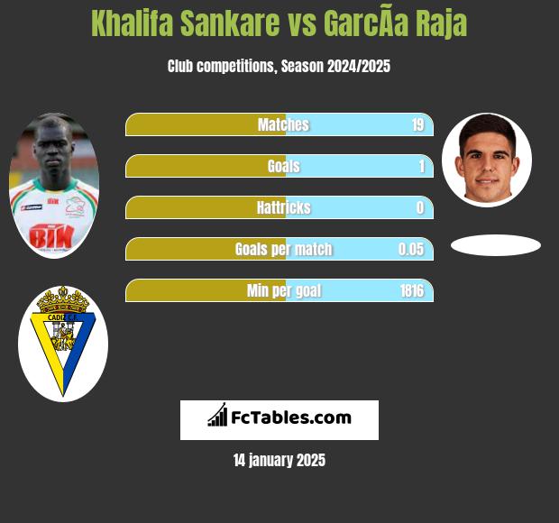 Khalifa Sankare vs GarcÃ­a Raja h2h player stats