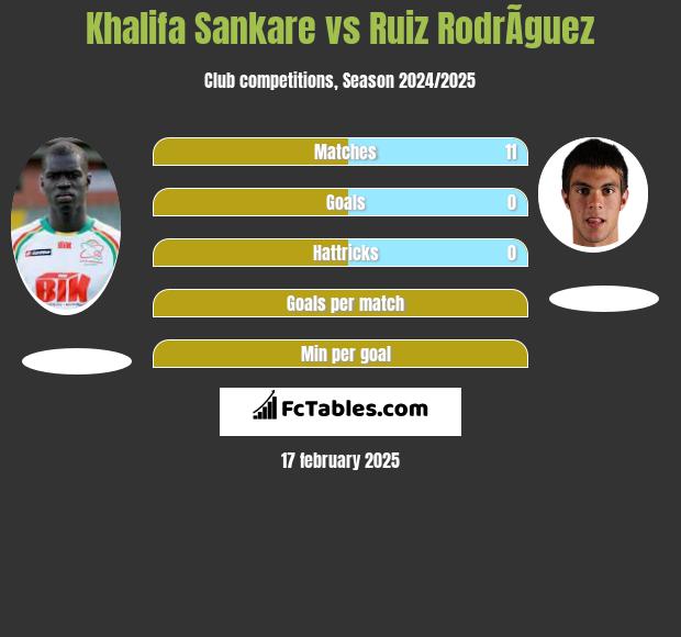 Khalifa Sankare vs Ruiz RodrÃ­guez h2h player stats