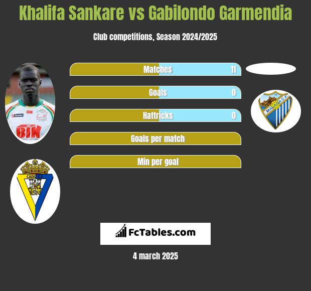 Khalifa Sankare vs Gabilondo Garmendia h2h player stats