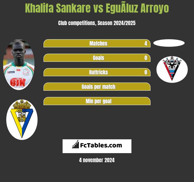 Khalifa Sankare vs EguÃ­luz Arroyo h2h player stats