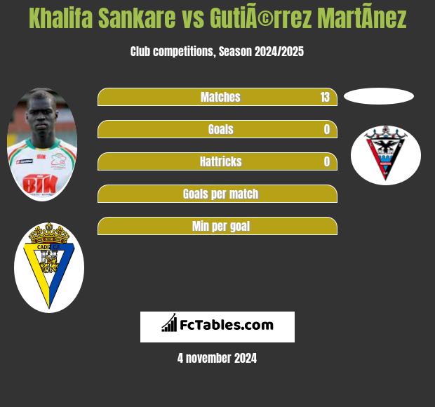 Khalifa Sankare vs GutiÃ©rrez MartÃ­nez h2h player stats