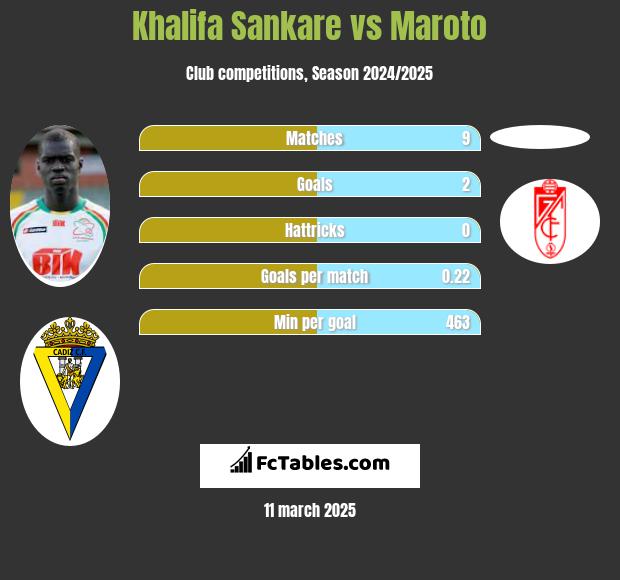 Khalifa Sankare vs Maroto h2h player stats