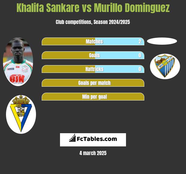 Khalifa Sankare vs Murillo Dominguez h2h player stats