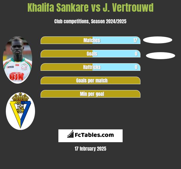 Khalifa Sankare vs J. Vertrouwd h2h player stats