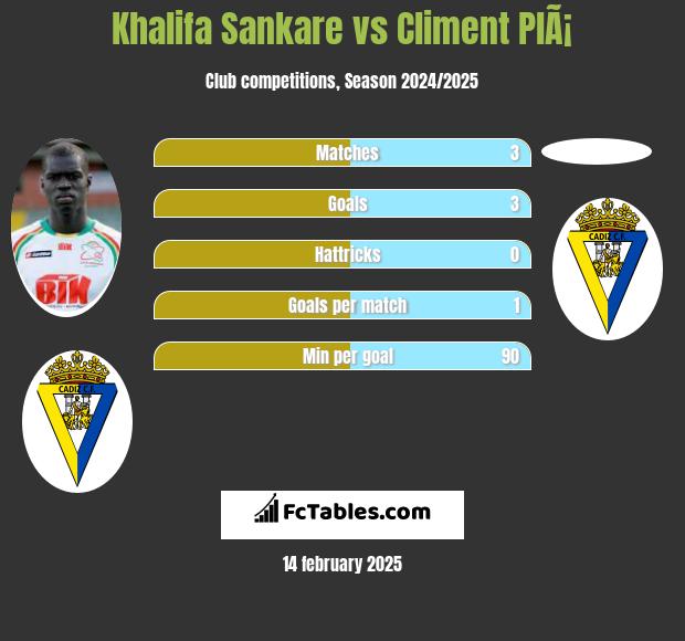 Khalifa Sankare vs Climent PlÃ¡ h2h player stats