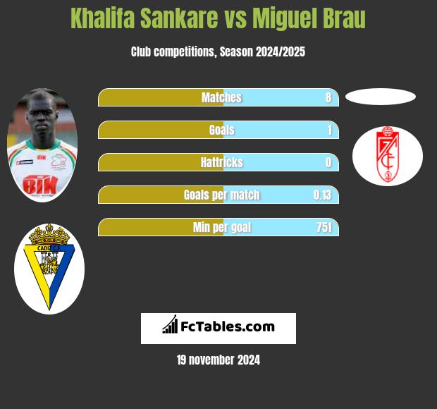 Khalifa Sankare vs Miguel Brau h2h player stats