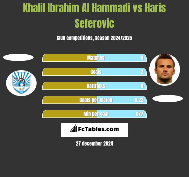 Khalil Ibrahim Al Hammadi vs Haris Seferovic h2h player stats