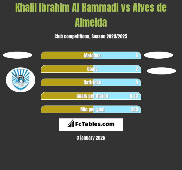 Khalil Ibrahim Al Hammadi vs Alves de Almeida h2h player stats