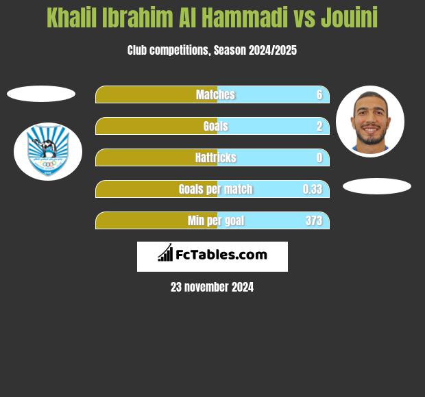 Khalil Ibrahim Al Hammadi vs Jouini h2h player stats